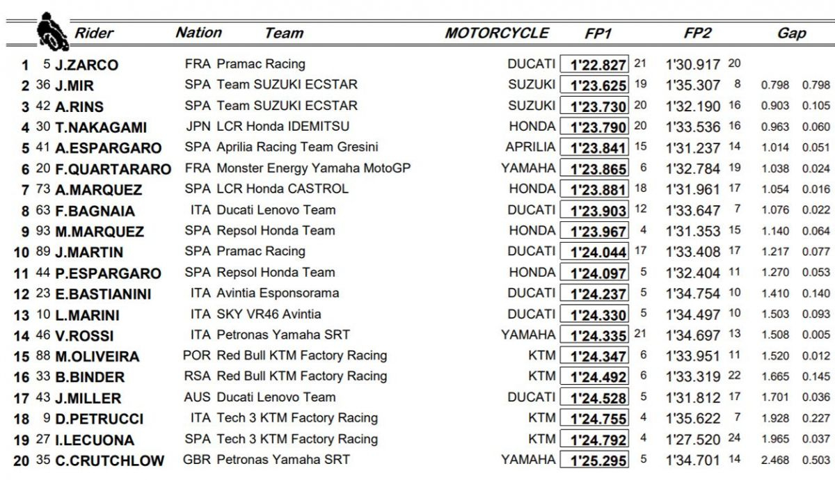 clasificacion viernes motogp clasificacion viernes motogp