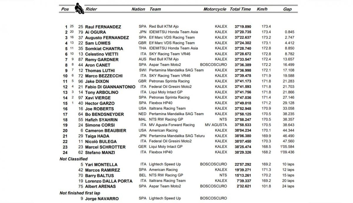 clasificacion carrera moto2 austria clasificacion carrera moto2 austria