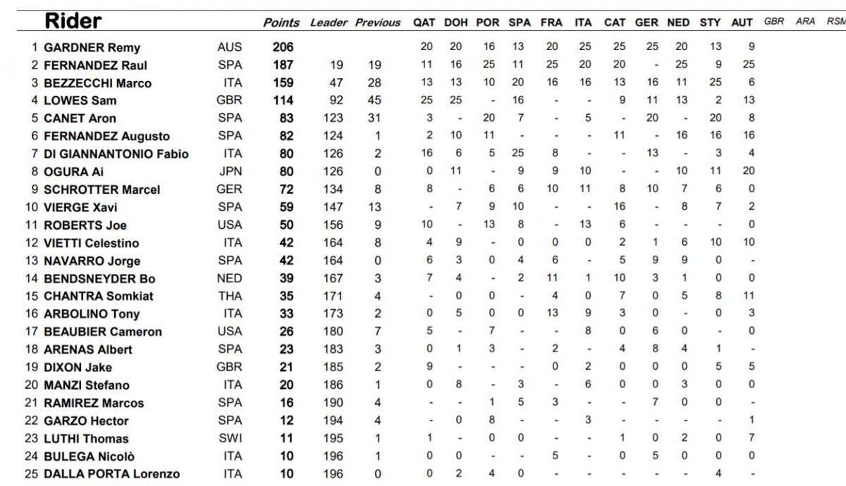 clasificacion provisional moto2 clasificacion provisional moto2