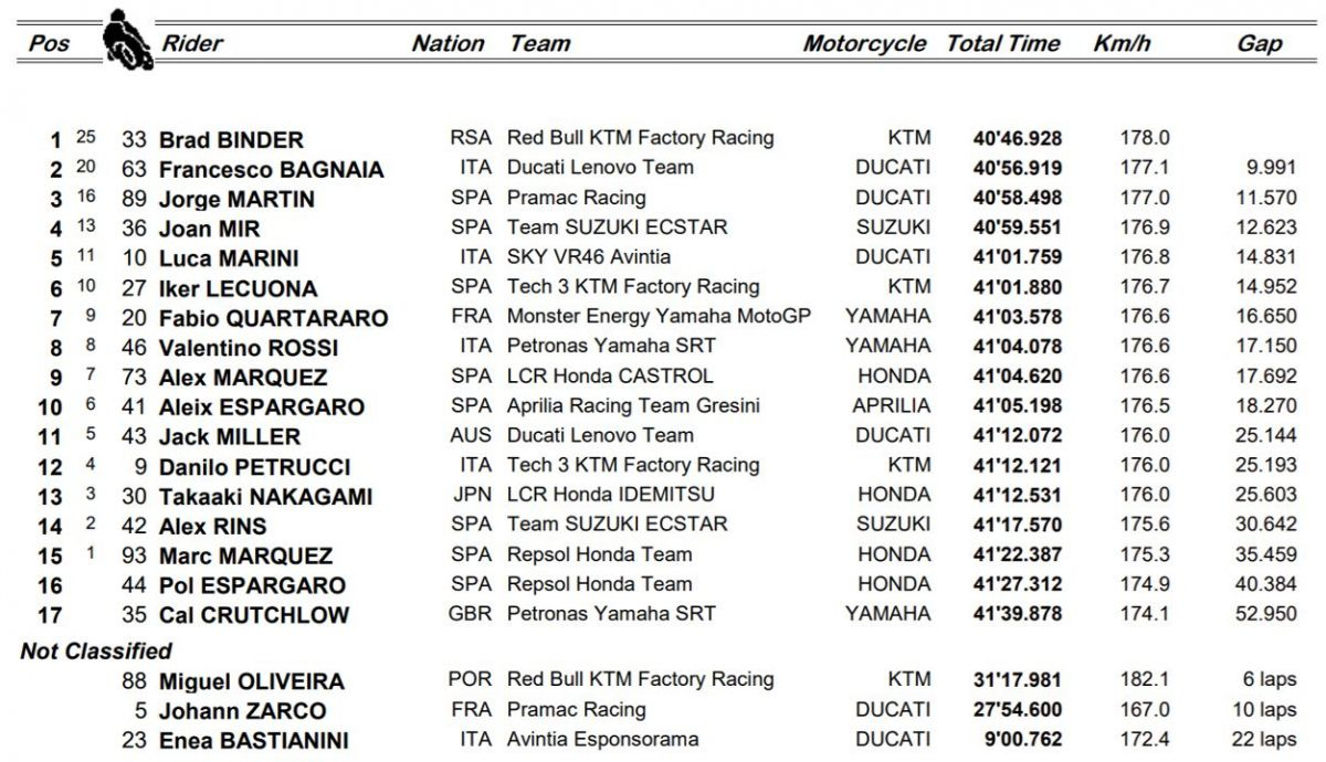 clasificacion carrera motogp austria clasificacion carrera motogp austria