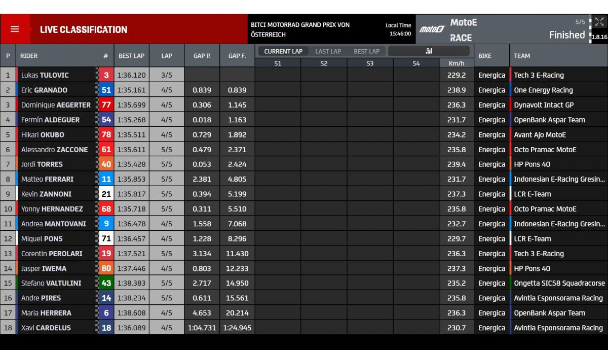 Resultados carrera MotoE Austria 2021