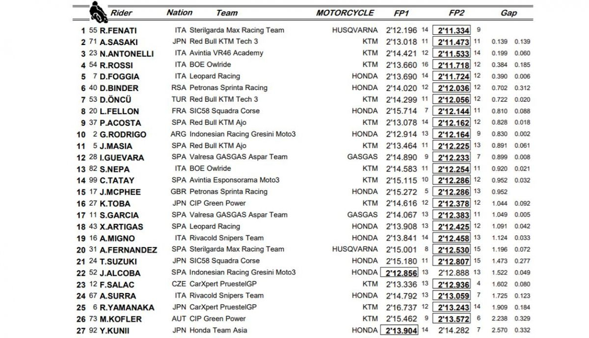 clasificacion libres moto3 viernes