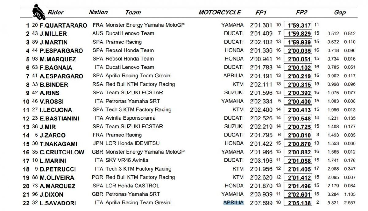 clasificacion libres motogp viernes clasificacion libres motogp viernes