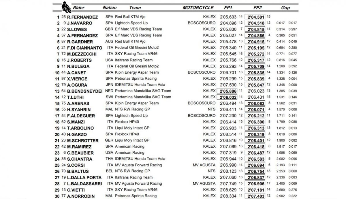 clasificacion libres moto2 viernes