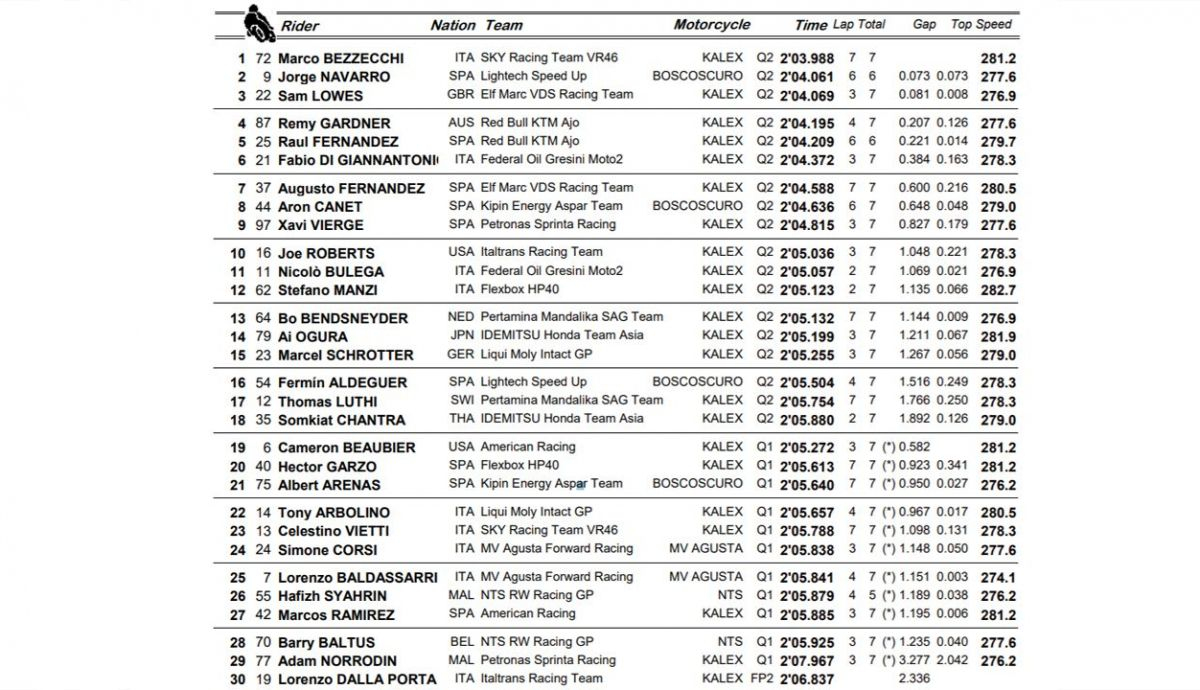 clasificacion pole moto2 silverstone clasificacion pole moto2 silverstone