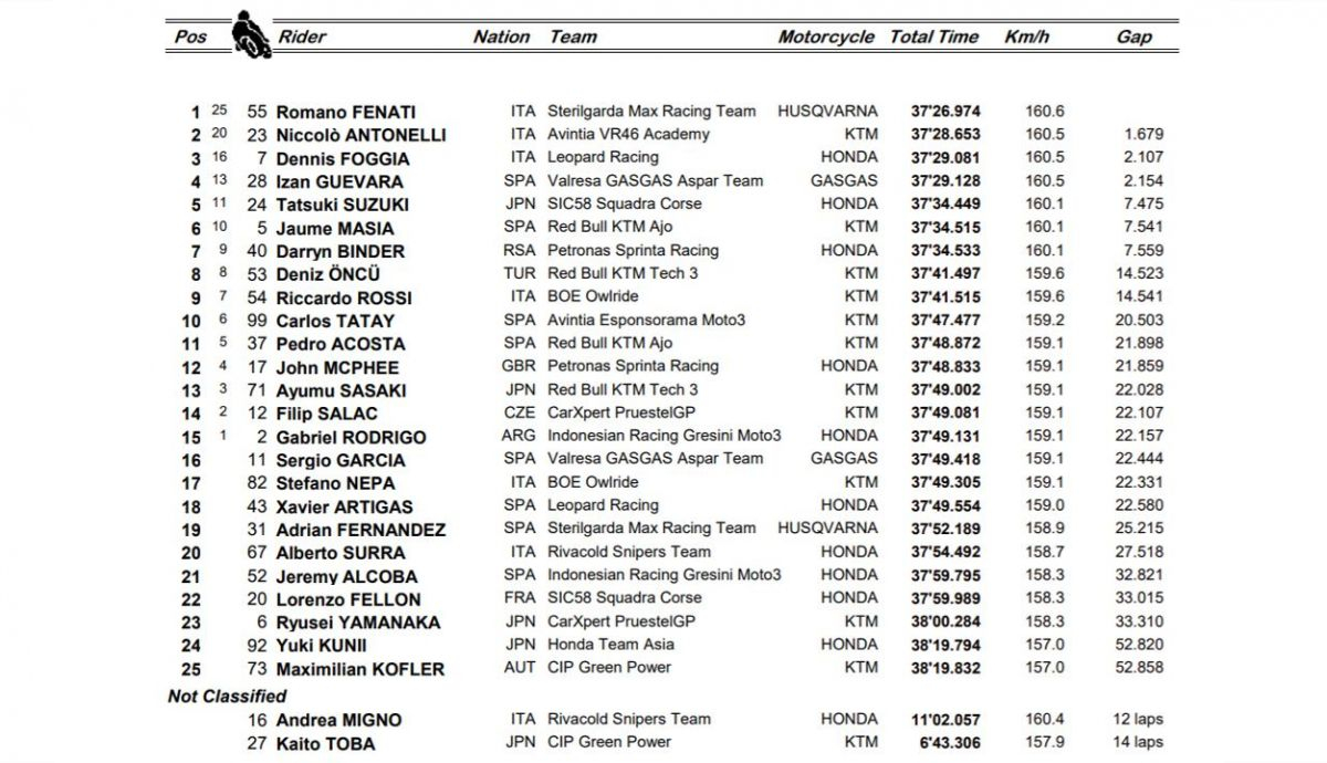 clasificacion carrera moto3 silverstone clasificacion carrera moto3 silverstone
