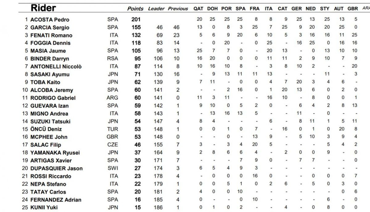clasificacion provisional moto3 clasificacion provisional moto3