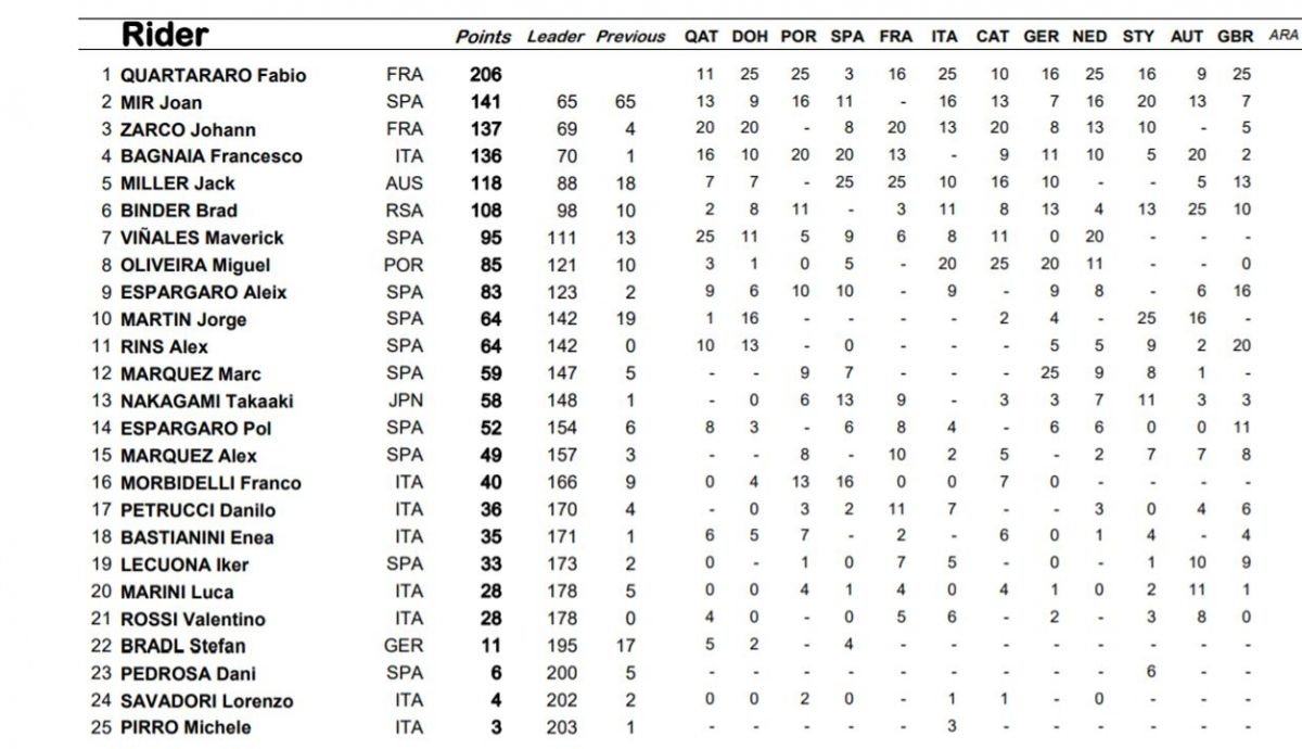 clasificacion provisional motogp clasificacion provisional motogp