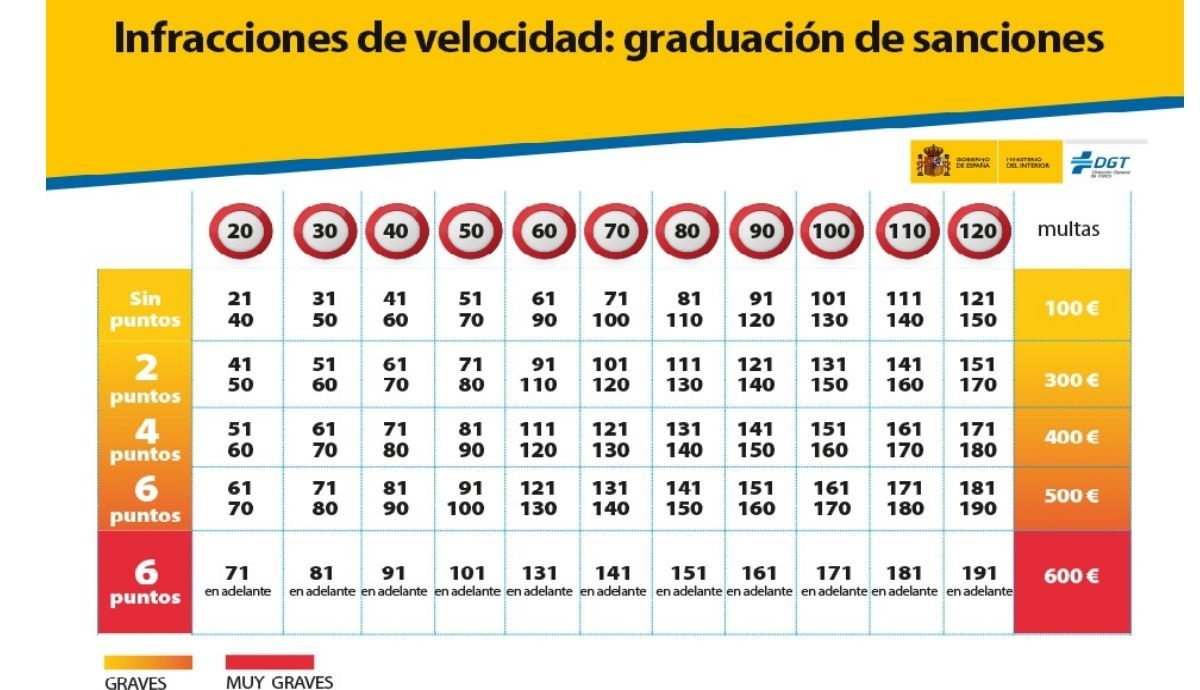 Las sanciones en función al límite de velocidad. Fuente: DGT Las sanciones en función al límite de velocidad. Fuente: DGT