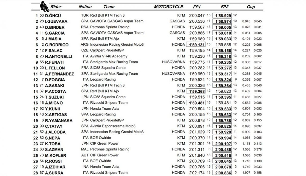 clasificacion entrenamientos libres moto3 aragon