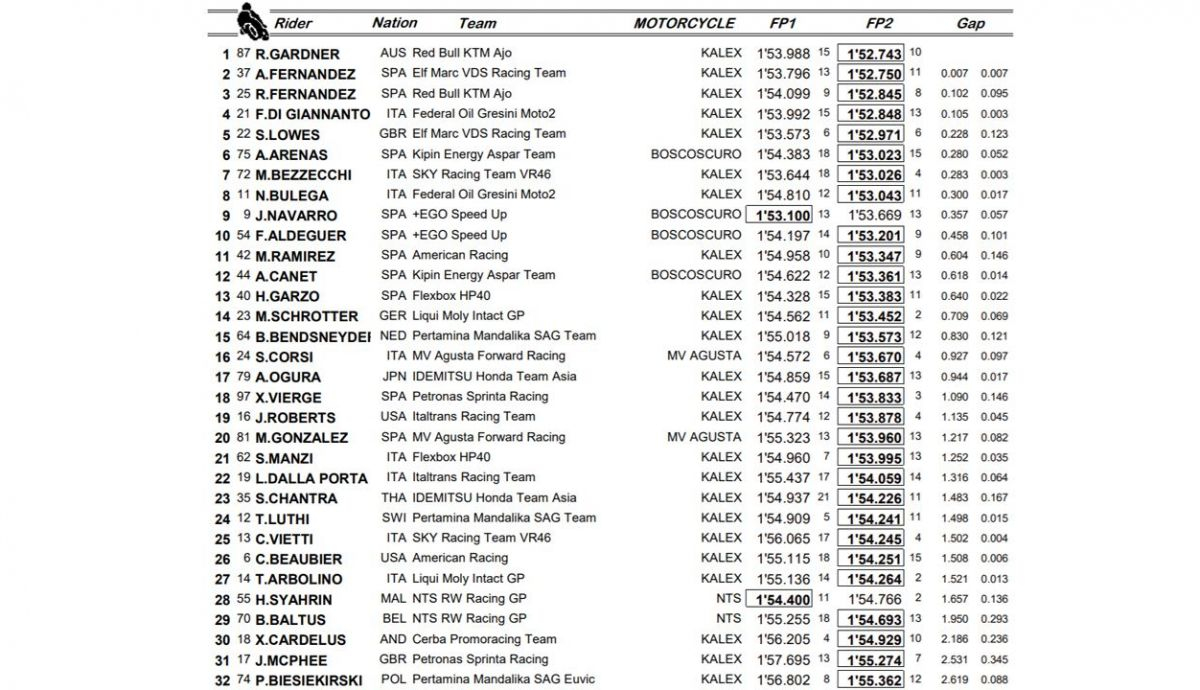 clasificacion entrenamientos libres moto2 aragon