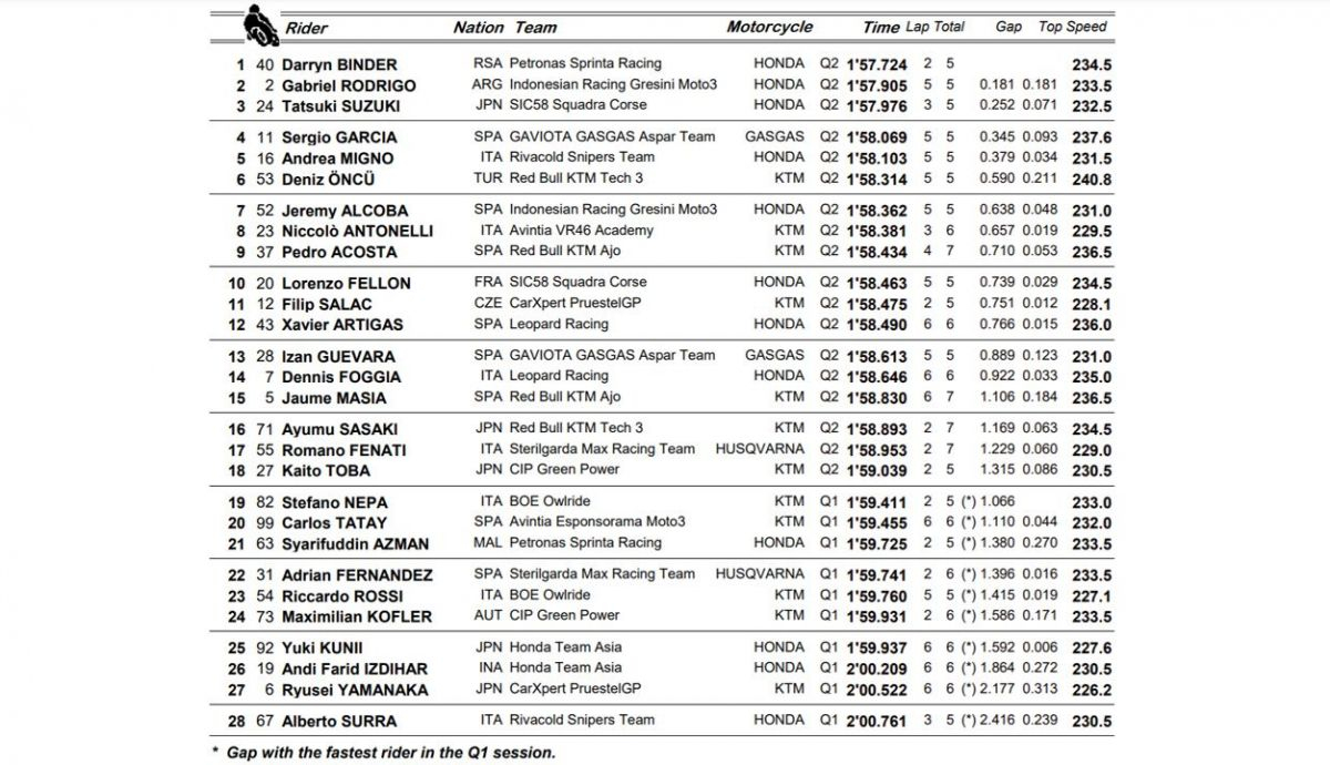clasificacion pole moto3 aragon