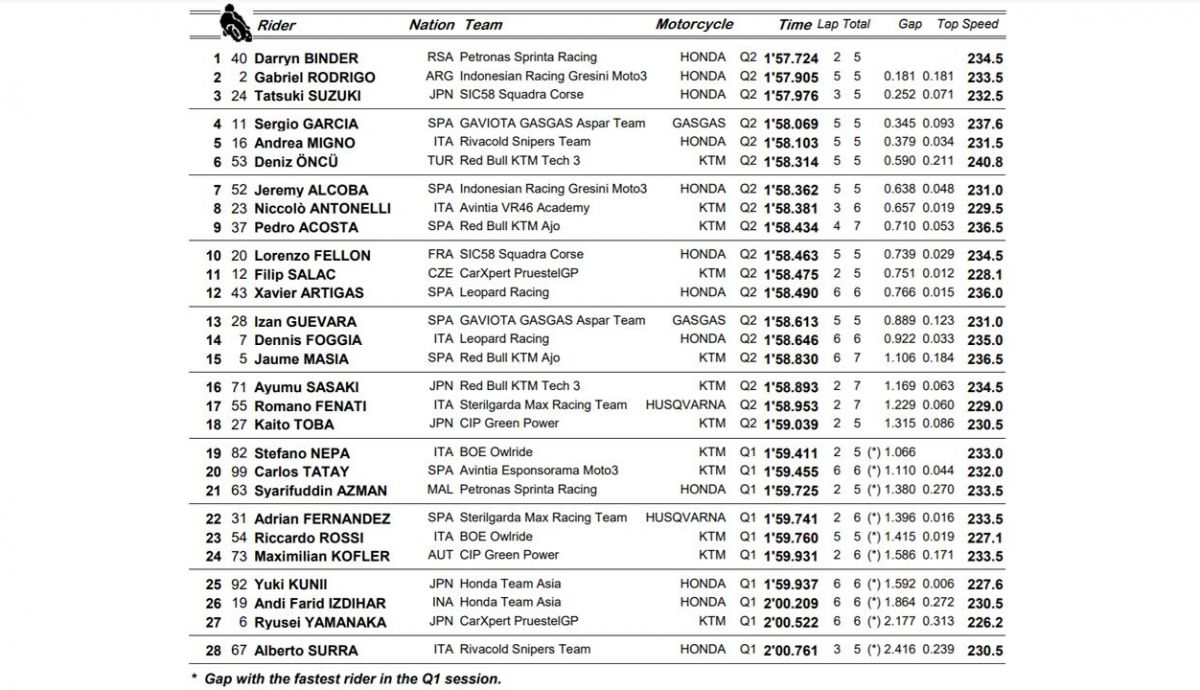 clasificacion pole moto3 aragon