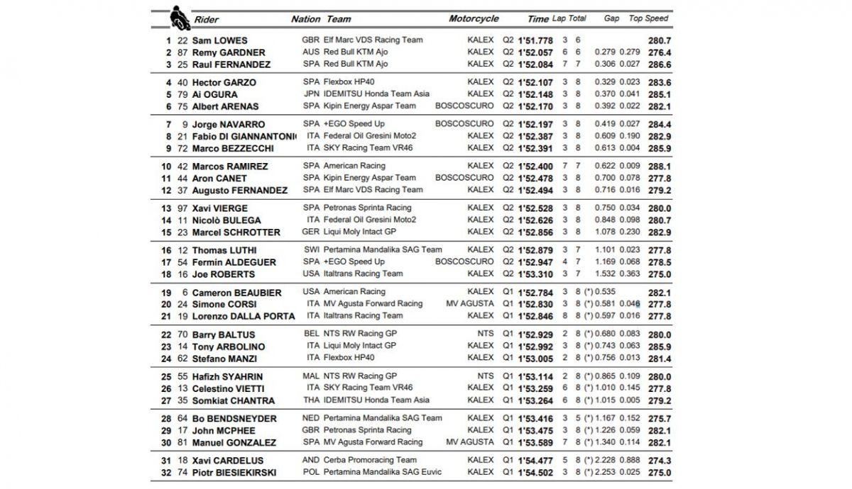 clasificacion pole moto2 aragon