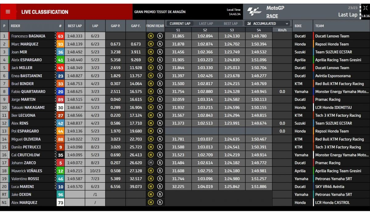 Resultados carrera MotoGP Aragón 2021