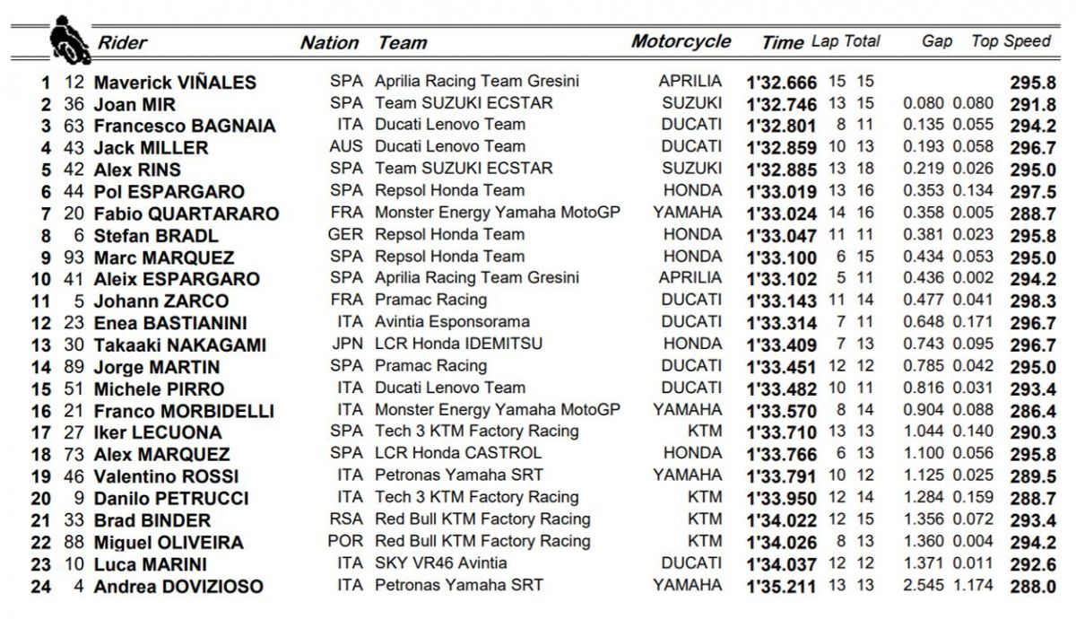 clasificacion fp1 misano