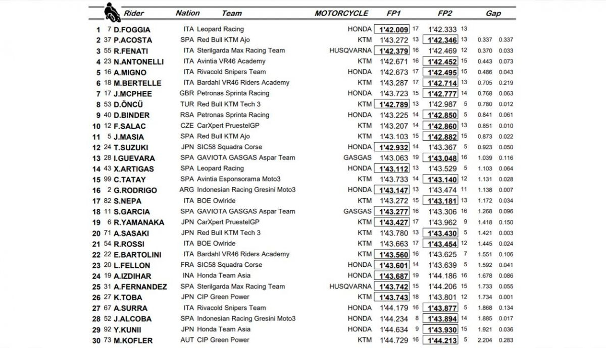 clasificacion libres viernes moto3 misano clasificacion libres viernes moto3 misano