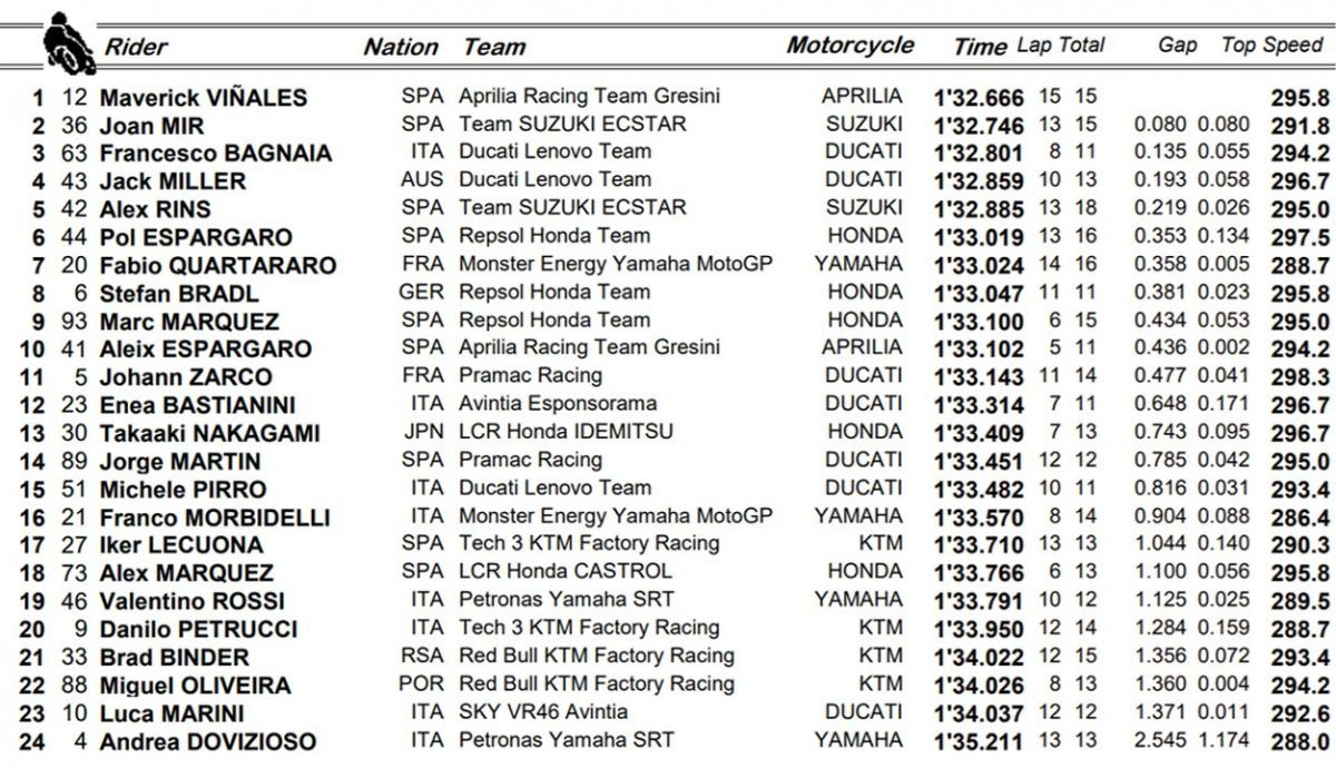 clasificacion fp1 misano clasificacion fp1 misano