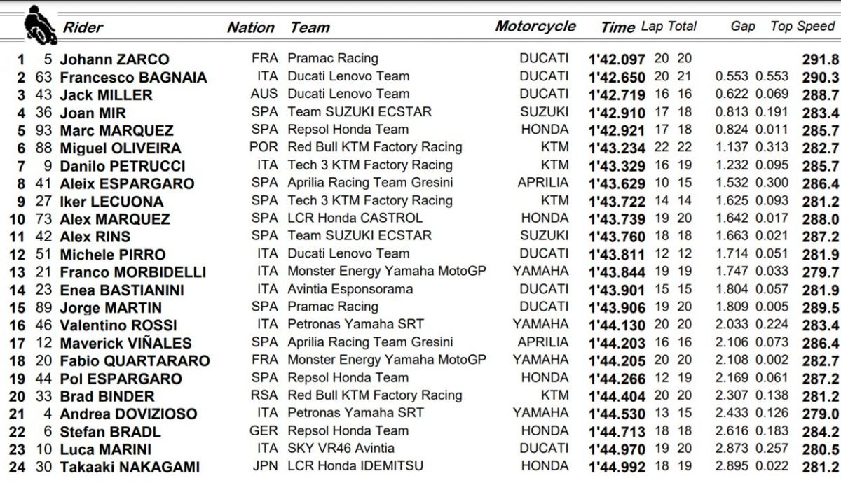 clasificacion fp2 misano clasificacion fp2 misano