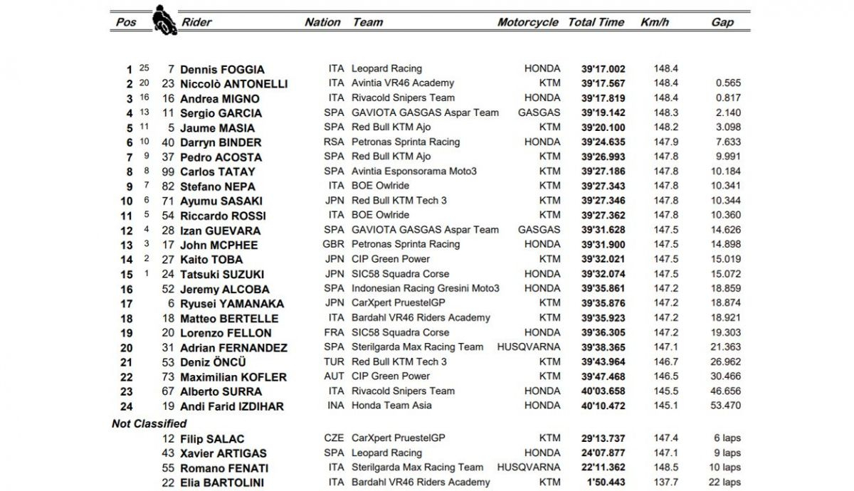 clasificacion carrera misano moto3 clasificacion carrera misano moto3