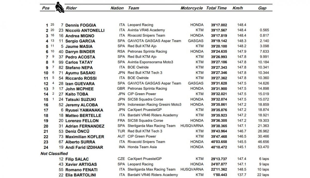 clasificacion carrera misano moto3