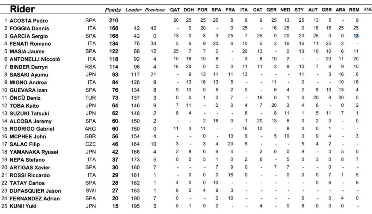 clasificacion provisional moto3 clasificacion provisional moto3