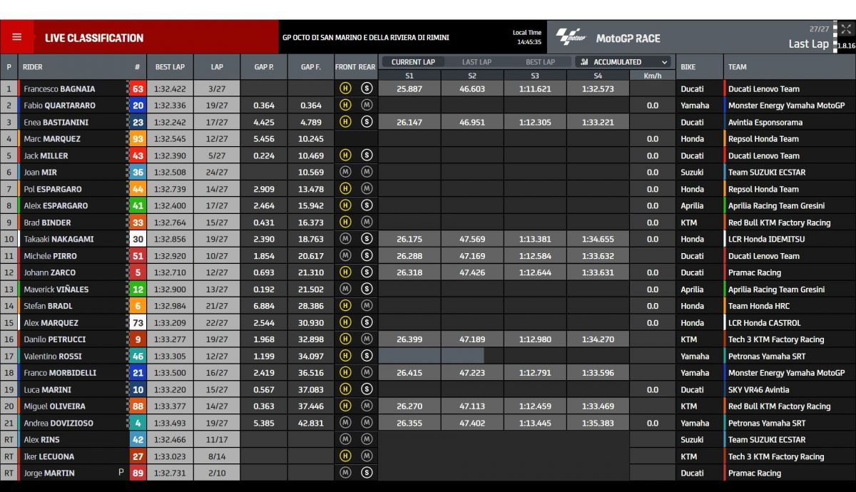 Resultados carrera MotoGP San Marino