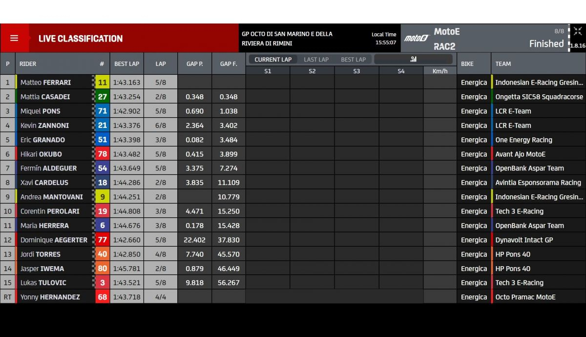 Resultados carrera MotoE San Marino