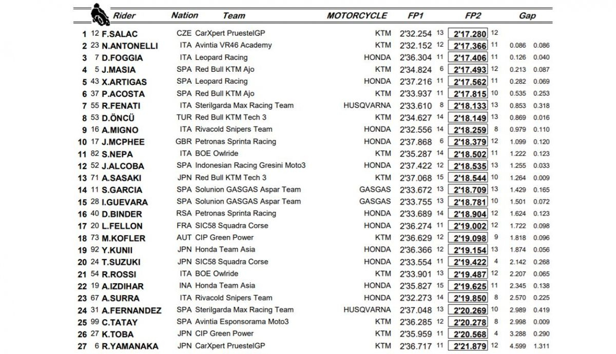 combinada entrenamientos libres moto3 austin
