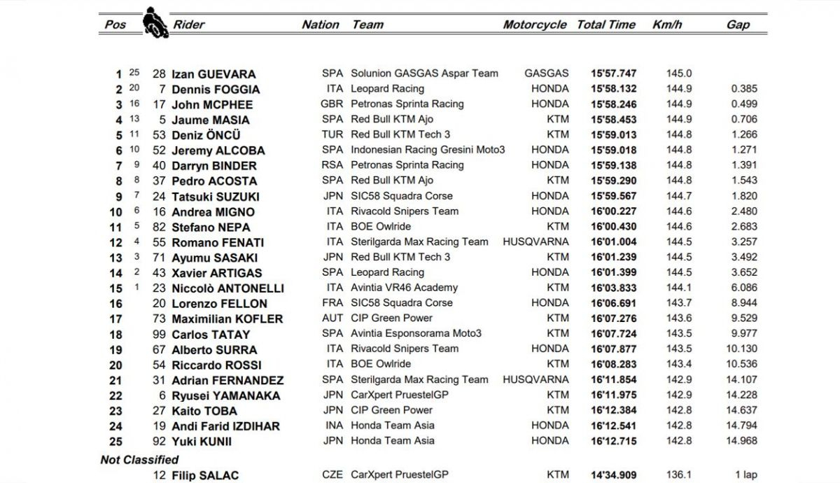 clasificacion carrera de moto3 americas clasificacion carrera de moto3 americas