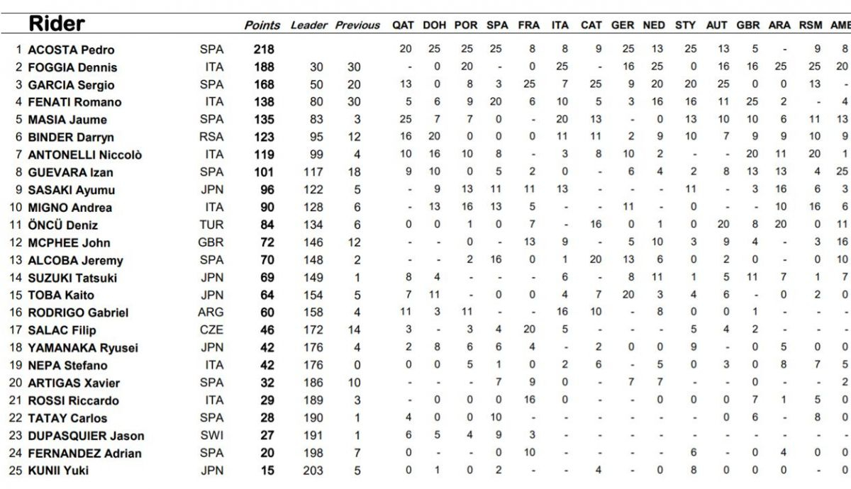 clasificacion provisional moto3 clasificacion provisional moto3