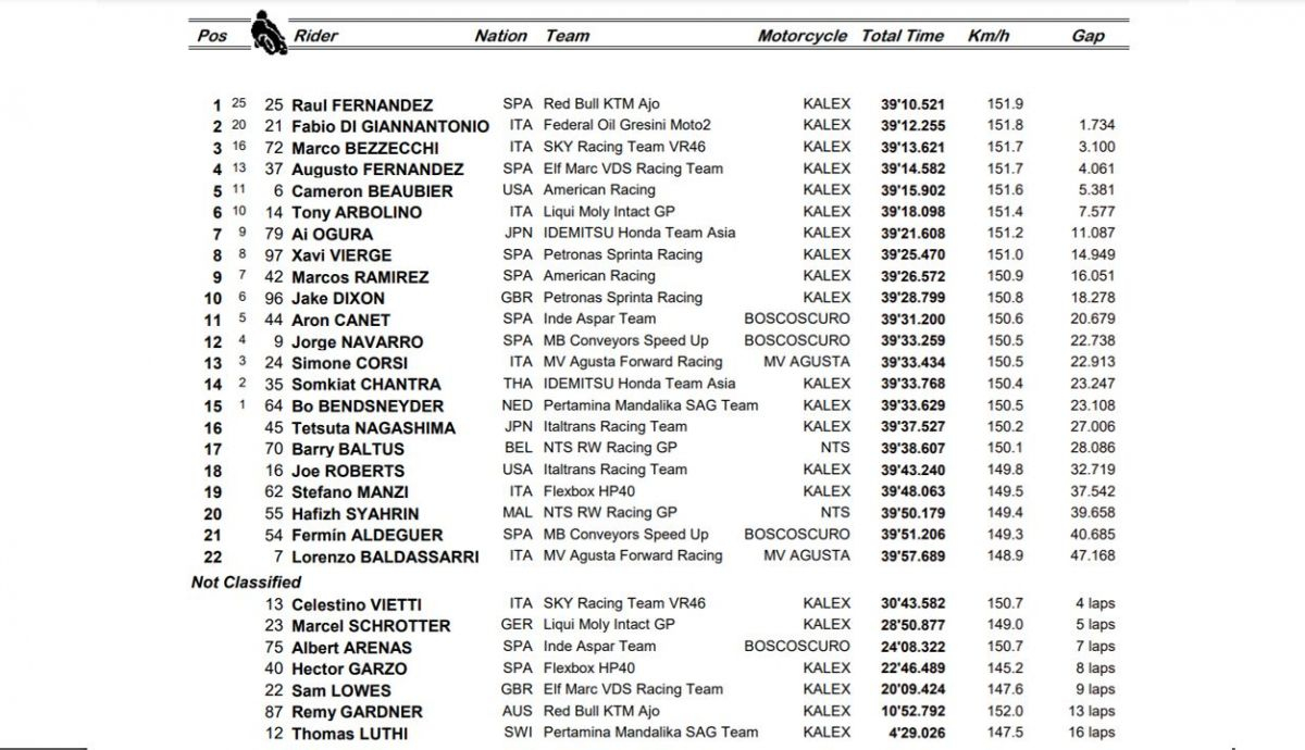 clasificacion carrera de moto2 americas