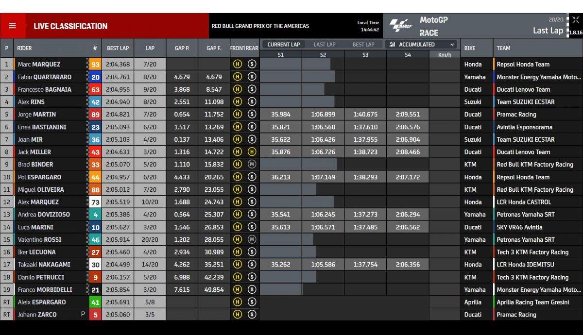 Resultados carrera MotoGP Americas 2021