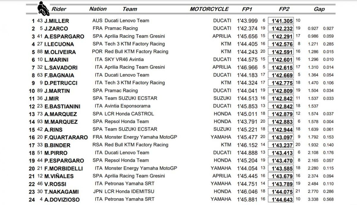 clasificacion motogp viernes misano clasificacion motogp viernes misano