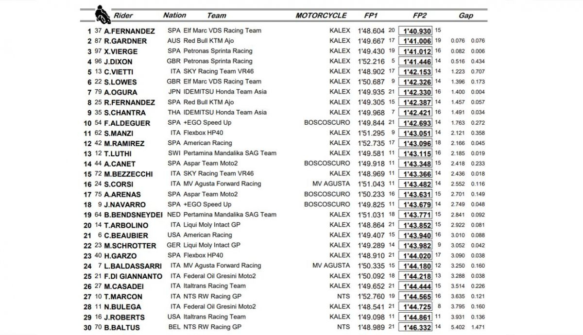 clasificacion moto2 viernes misano