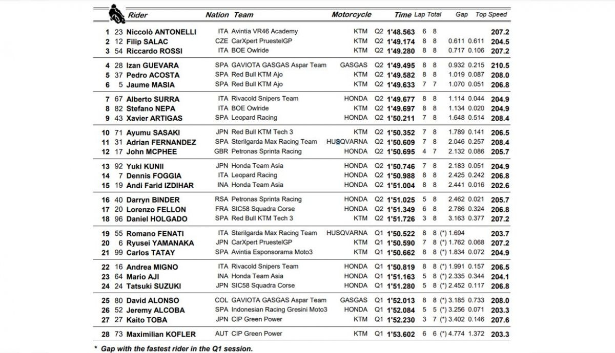 clasificacion pole moto3