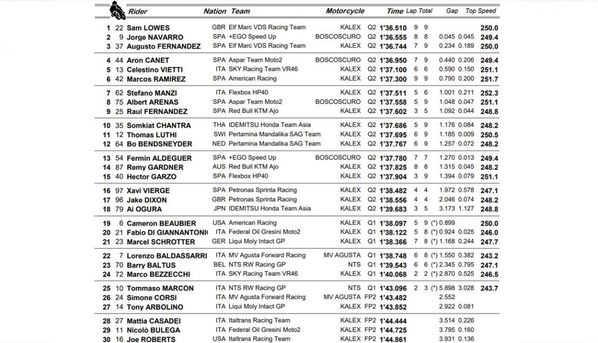 clasificacion pole moto2