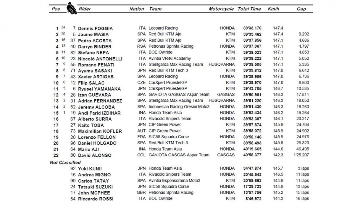 clasificacion carrera moto3 emilia romagna