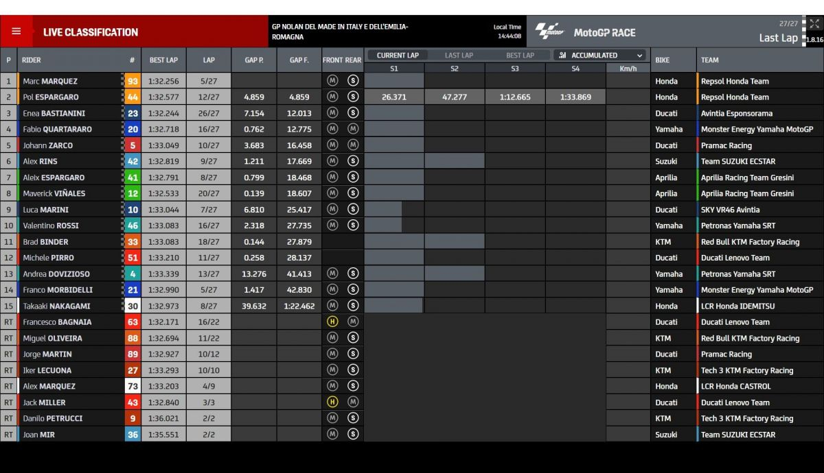 Resultados carrera MotoGP Emilia Romaña 2021