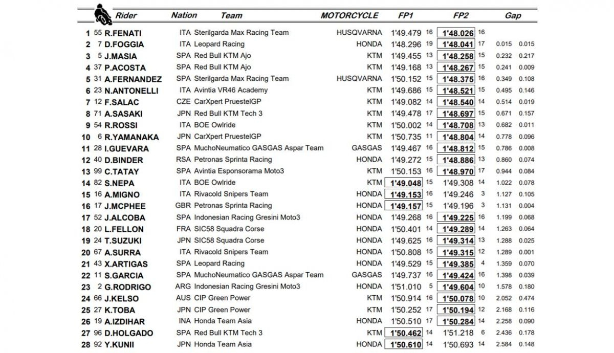 clasificacion libres viernes moto3