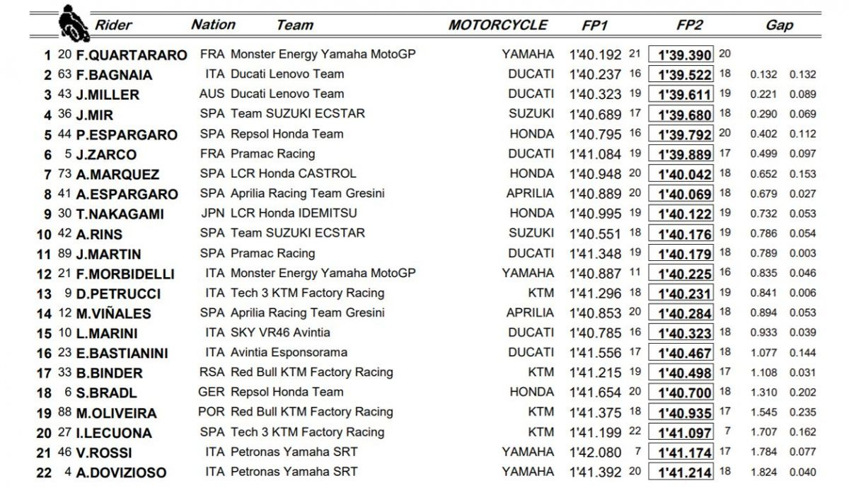 clasificacion libres viernes motogp