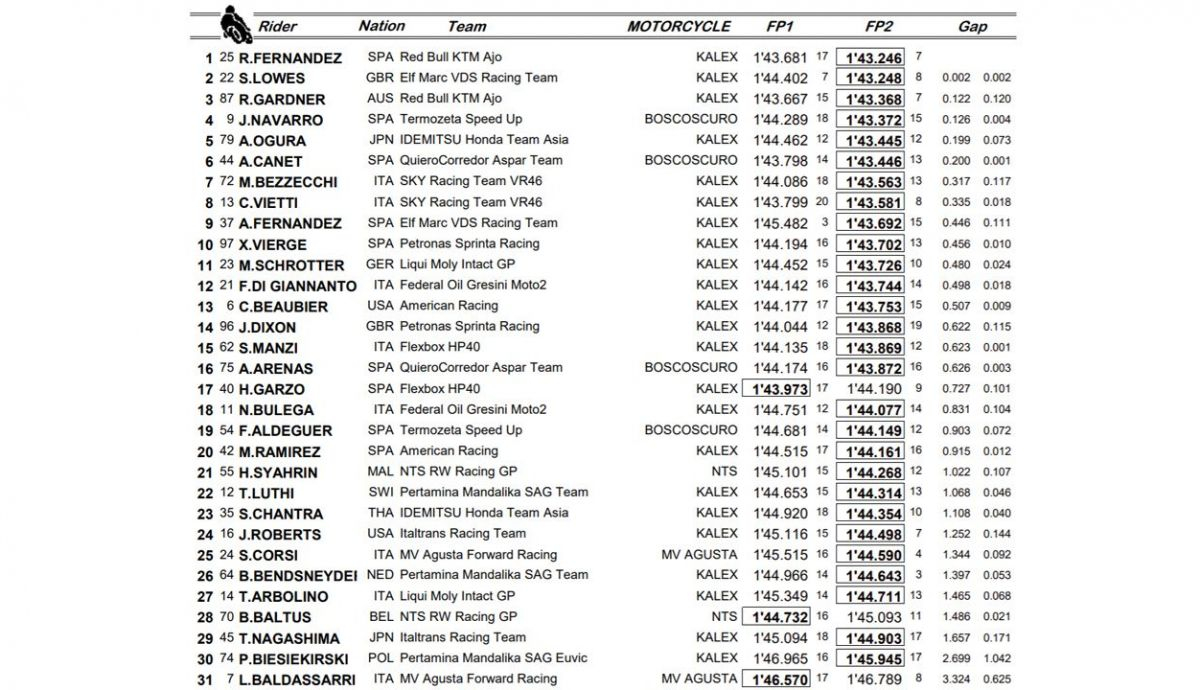 clasificacion libres viernes moto2
