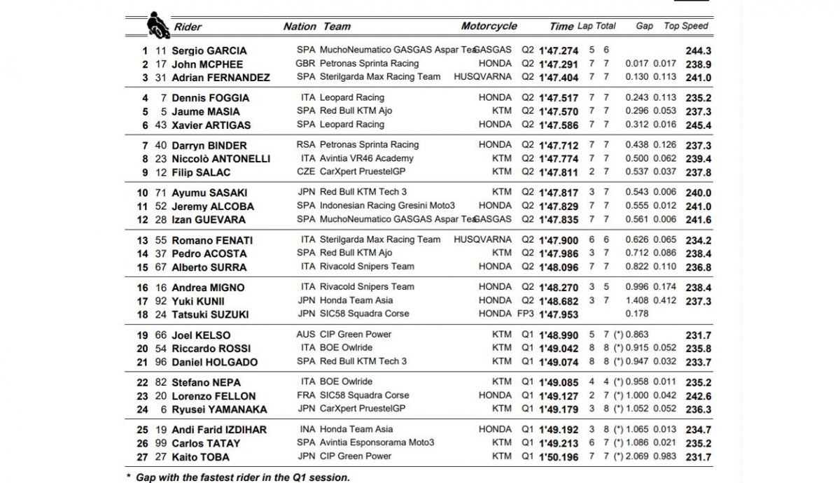 clasificacion pole moto3 algarve clasificacion pole moto3 algarve