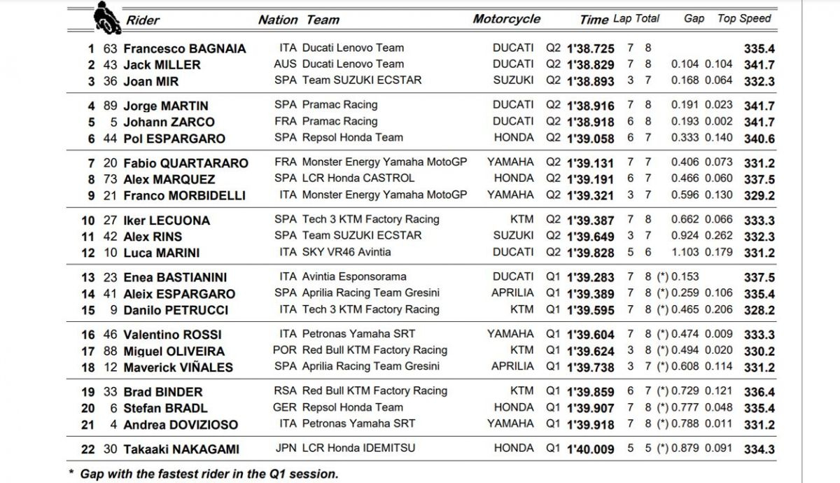 clasificacion pole motogp algarve