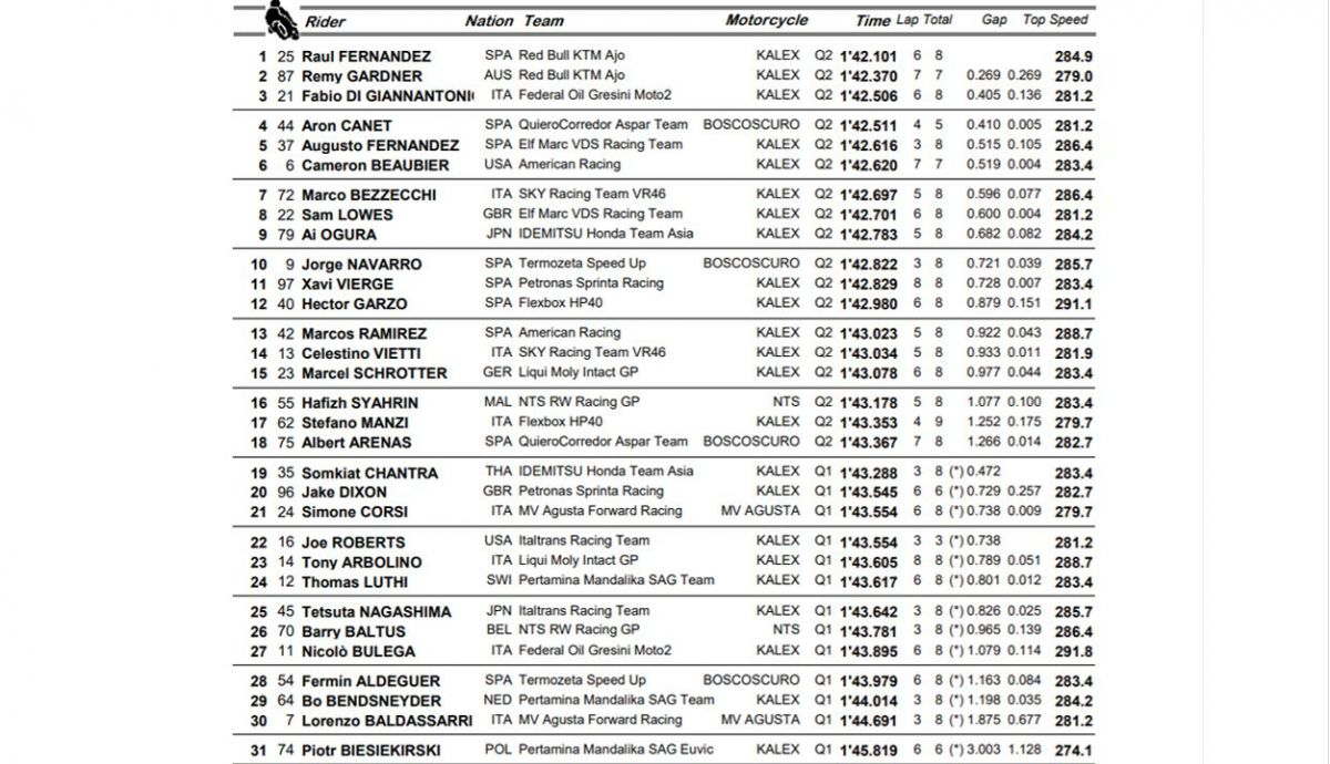 clasificacion pole moto2 algarve