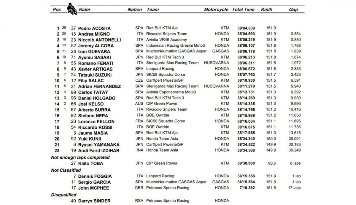 clasificacion carrera moto3 algarve clasificacion carrera moto3 algarve