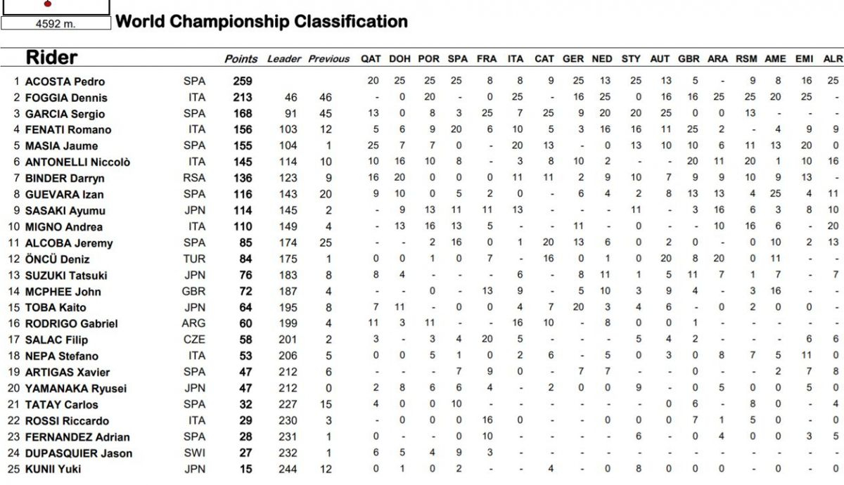 clasificacion provisional moto3 clasificacion provisional moto3