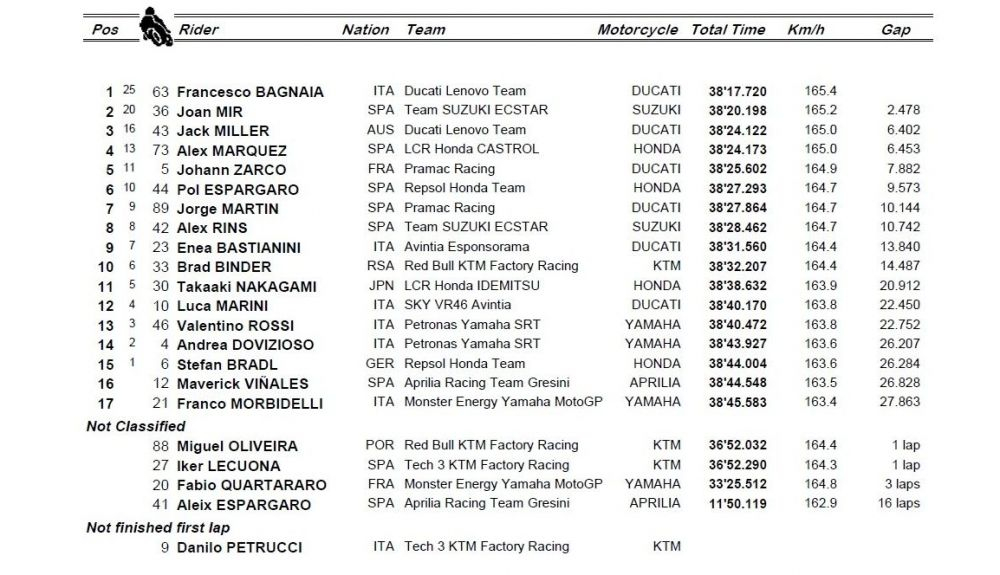 Resultados MotoGP Algarve 2021 Resultados MotoGP Algarve 2021
