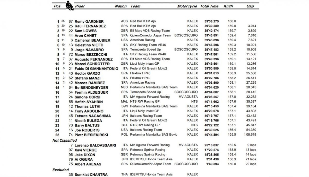 clasificacion carrera moto2 algarve