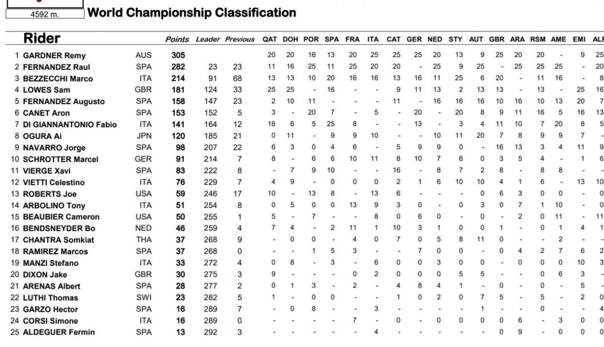 clasificacion provisional moto2 clasificacion provisional moto2